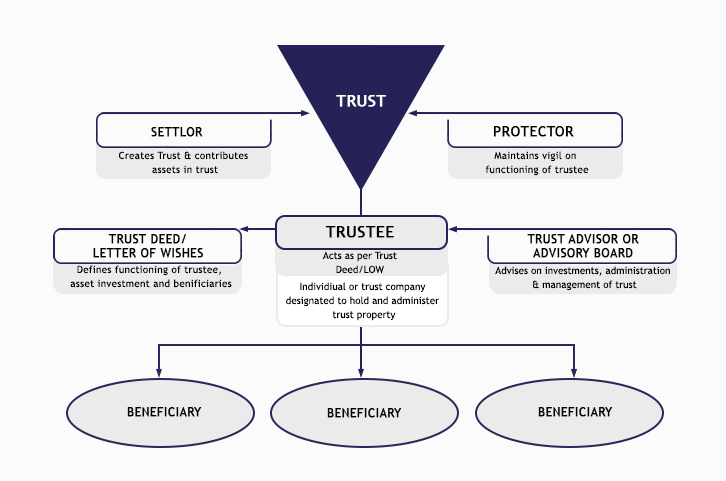 Succession and Estate Planning - IIFL Wealth Management Limited